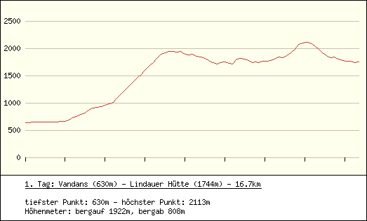 H&ouml;henprofil 1. Tag