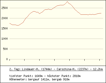 H&ouml;henprofil 2. Tag