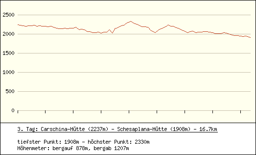 H&ouml;henprofil 3. Tag