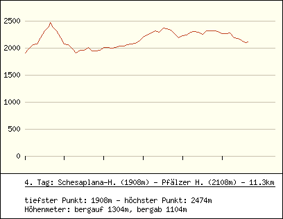 H&ouml;henprofil 4. Tag