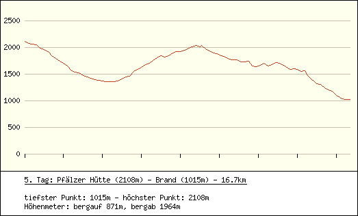 H&ouml;henprofil 5. Tag